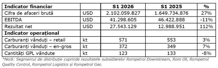 Rompetrol Rafinare a afişat o cifră de afaceri în creştere cu 25%, după prima jumătate a anului